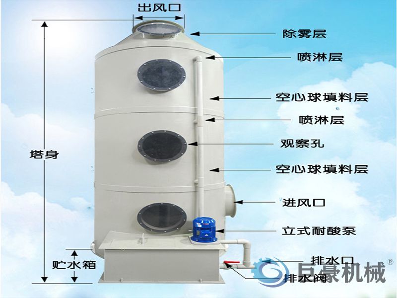 噴淋塔(圖2)